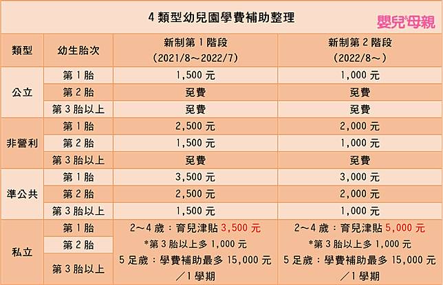 懶人包 2021年全台幼兒園學費補助 一次看懂 嬰兒與母親 Line Today