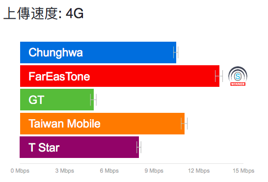 OpenSignal 台灣 4G 網速大調查，下載速度中華電信奪冠