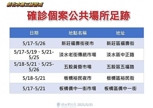 新北確診者足跡分布超過七成落在 居家周邊 成高危險 上報 Line Today