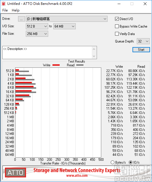 WD Black SN750 NVMe SSD 1TB 於 ATTO Disk Benchmark，IO/s 表現以 4KB～16KB 之間最佳