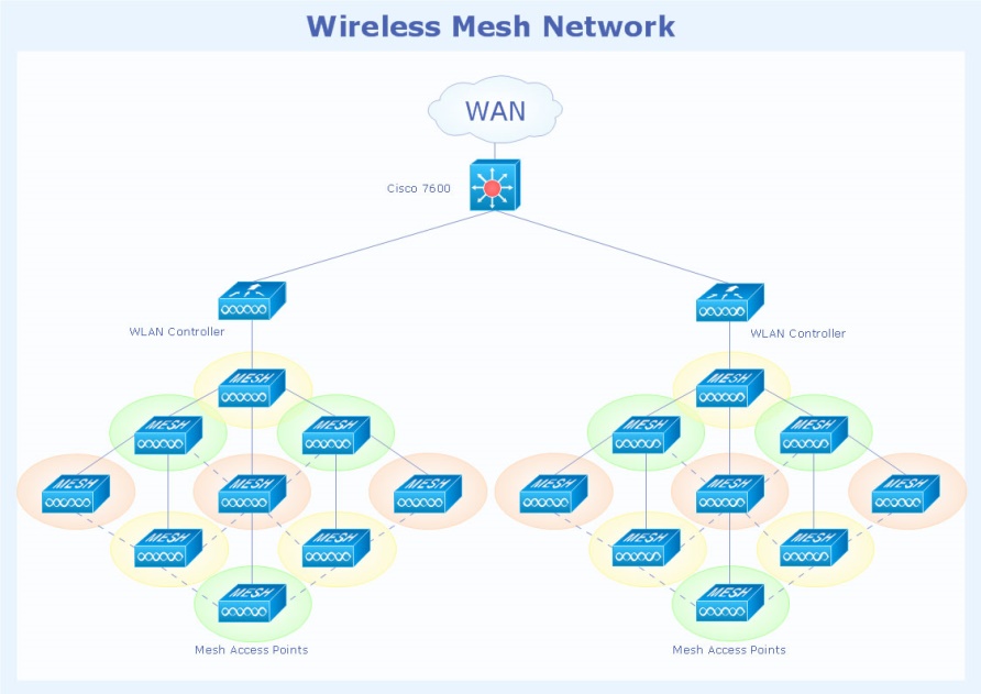 Mesh Wi-Fi 透過「網狀架構」進行無線網路訊號的延伸，可將多組設備整合成為同一網段，讓收訊範圍更廣且無死角（圖片來源：Cisco）
