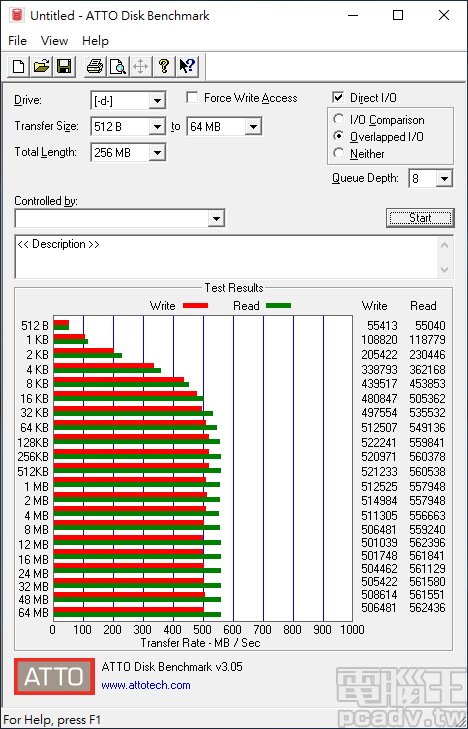 ATTO Disk Benchmark 子項目 Overlapped I/O，佇列深度調整為 8，傳輸區塊大小超過 64KB，讀寫速度即可突破 500MB/s，最高分別為 562MB/s 和 522MB/s 左右