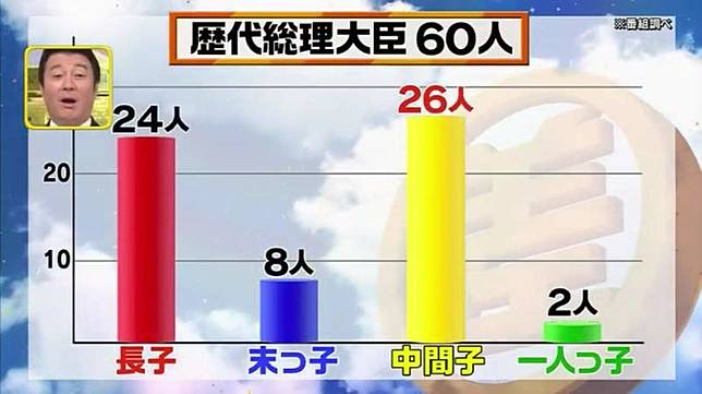 出生順序影響未來職業 長子都成太空人老么竟做此行 Nownews 今日新聞 Line Today