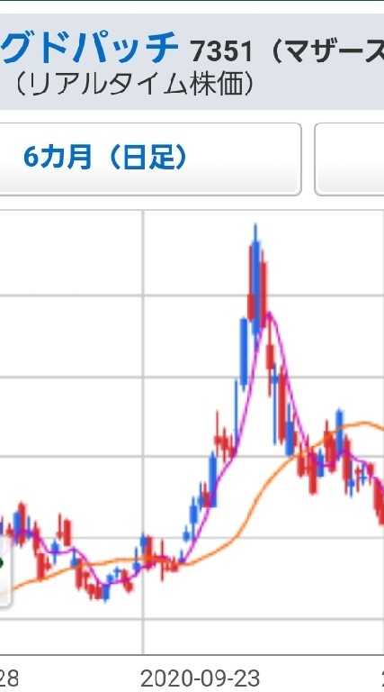 【日本株】1銘柄フルベット→2000万円 OpenChat