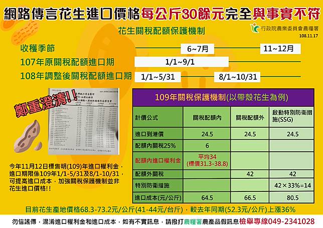 進口花生一斤３０多元 農委會 此價非彼價