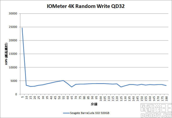 BarraCuda SSD 500GB 於 IOMeter 3 小時寫入效能一致性測試，最終 IOPS 表現大約在 3200IOPS～3300IOPS 之間震盪