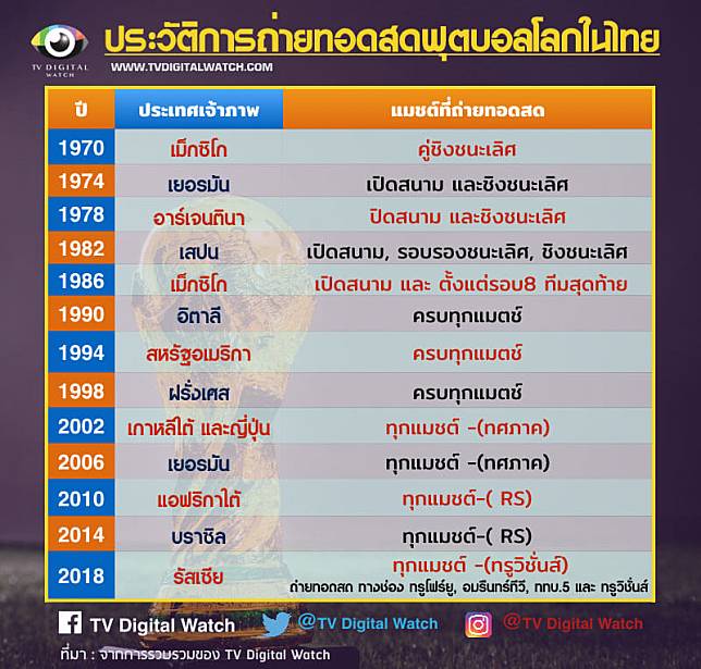 ประวัติการถ่ายทอดสดฟุตบอลโลกในไทย