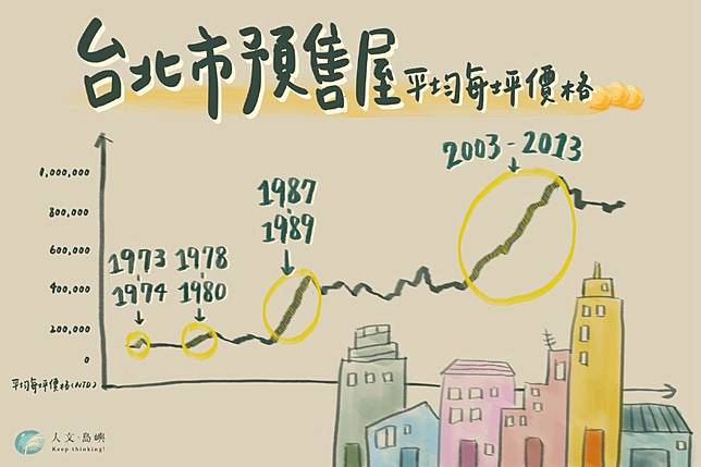 臺北過去的住宅價格，在1973~1974年、1978~1980年、1987~1989年，以及2003~2013年等四度較大幅度的上漲，而且上漲後伴隨的下跌幅度都比漲幅小。資料和原圖表來源：陳明吉、蔡怡純（2021） 圖表重繪／張力予