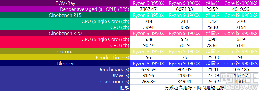 ▲ 3D 畫面渲染測試，由 Cinebench R15/R20 可觀察 Ryzen 9 3950X 對比 3900X 單執行緒效能略高，為自動超頻時脈差距的展現；其餘測試項目因核心數量較多的關係，效能提升幅度將近 30％。