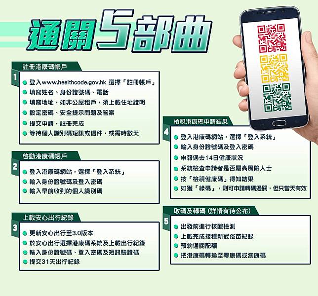 港康碼明早9時開通轉碼過關需上傳針紙一文睇晒通關5部曲 On Cc 東網 Line Today