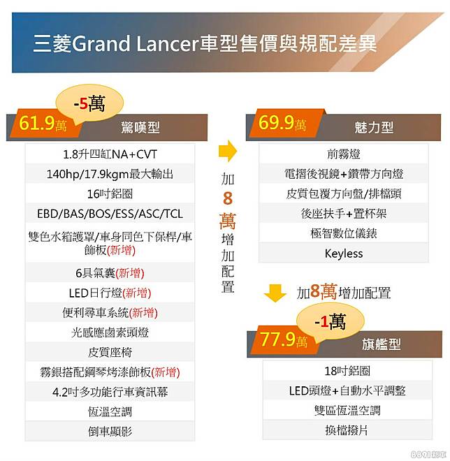 原廠快訊 61 9萬起新年式grand Lancer降價增配備 8891汽車交易網 Line Today