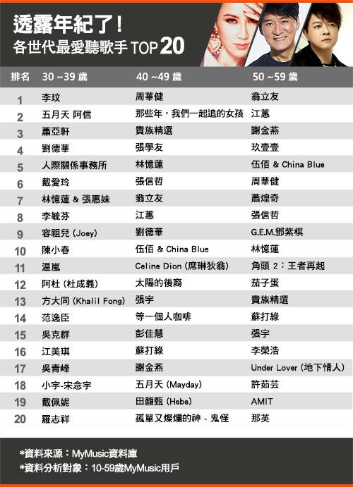 透露年紀了 各世代最愛聽歌手 歌曲top 大揭曉 Mymusic Line Today