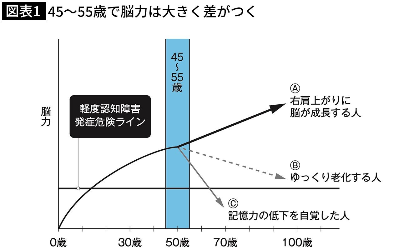 若くして認知症に｣40代後半で一気に脳が老ける人の頭の中で起きている