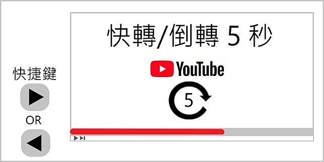 Youtube 靜音快捷鍵怎麼按 9 個你不能不知道的隱藏版快速鍵 俞果3c Line Today