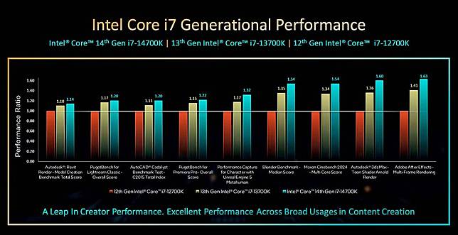 不漲價！Intel 正式推出第14 代桌上型處理器，售價一樣但效能更強