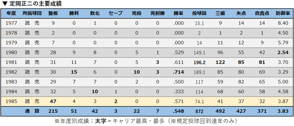 トレード拒否して28歳で引退した元甲子園のアイドル 最後の1年 定岡正二編