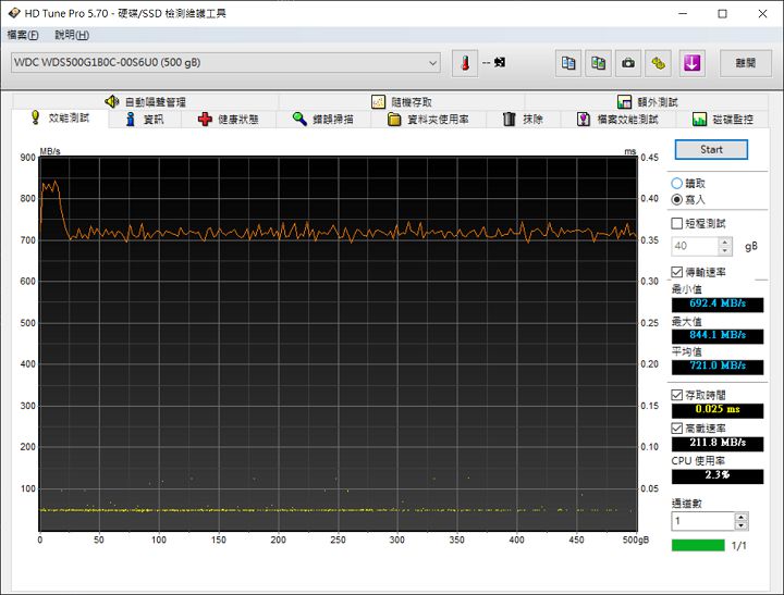 以 HD Tune Pro 測試寫入速率，平均約在 721MB/s 左右。