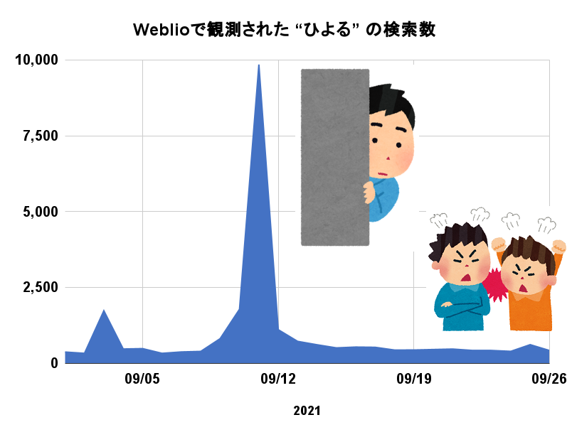 ひよってるやついる