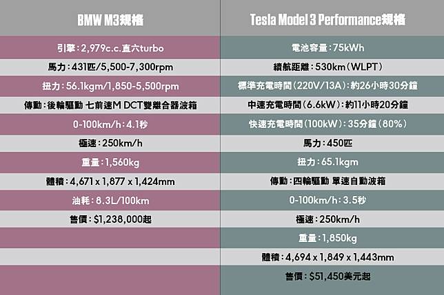 Tesla Model 3快到同級無對手 Topgear 極速誌 Line Today