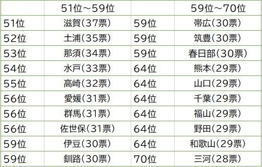 発表 一番かっこいいナンバープレートランキング 3位 品川 2位 湘南 意外な1位は