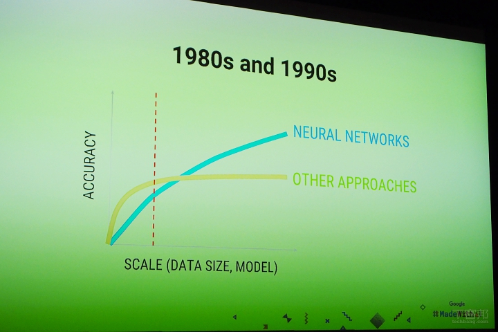 為什麼人工智慧、機器學習這麼熱門？Google AI 資深研究員告訴你