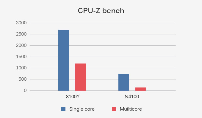 官方提供的Core m3-8100Y、Celeron N4100處理器的CPU-Z測試成績，可以看到Core m3-8100Y效能明顯較好。（圖表中的單、多核心模式應誤植成相反標示）