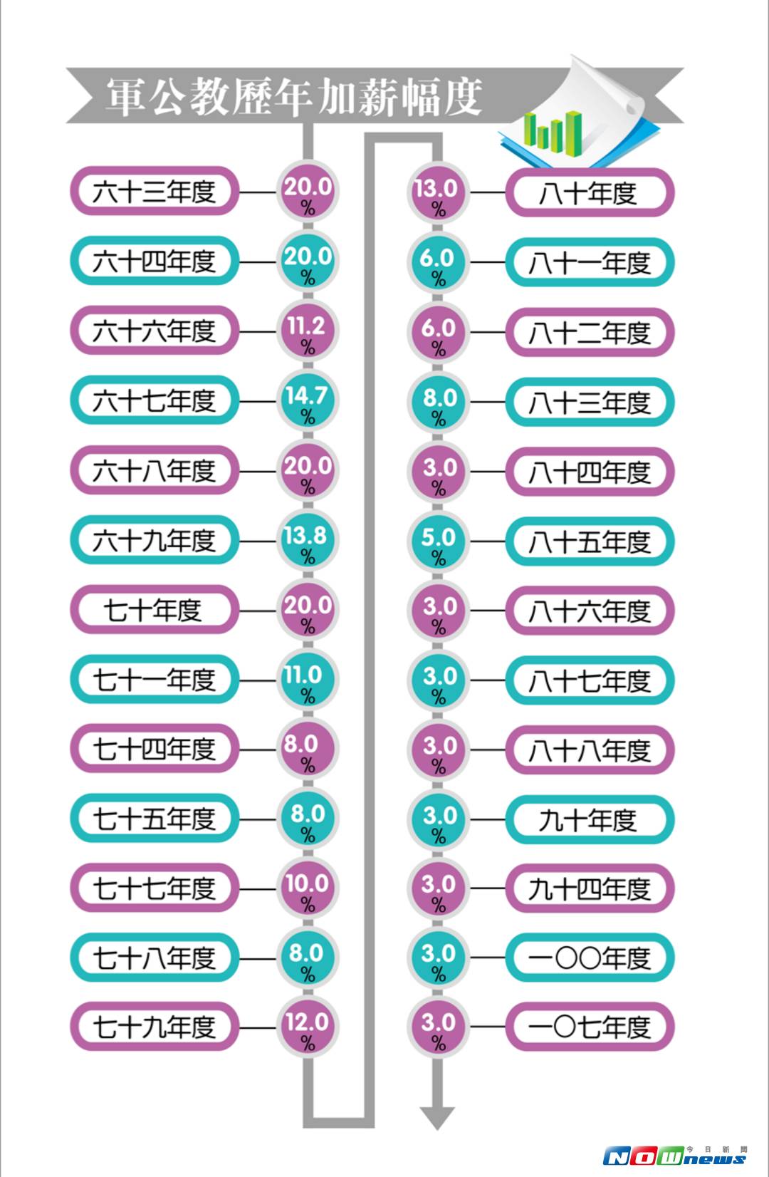 Re: [新聞] 羨慕！明年軍公教調薪4% 25年來幅度最高