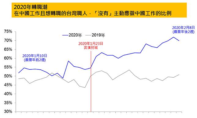 武漢肺炎》在陸台人年後轉職 63%不敢回大陸