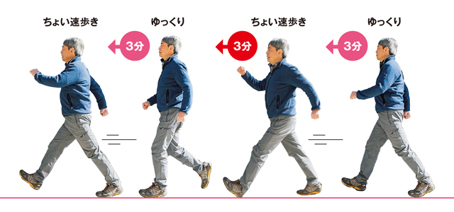 ただ歩くだけじゃだめ 若返りの効果が得られる ちょい速ウォーキング とは