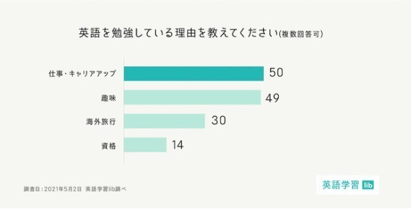 英語学習方法ランキング 2位は 英語学習アプリ 1位は 学習にかける費用 0円 との回答も All About