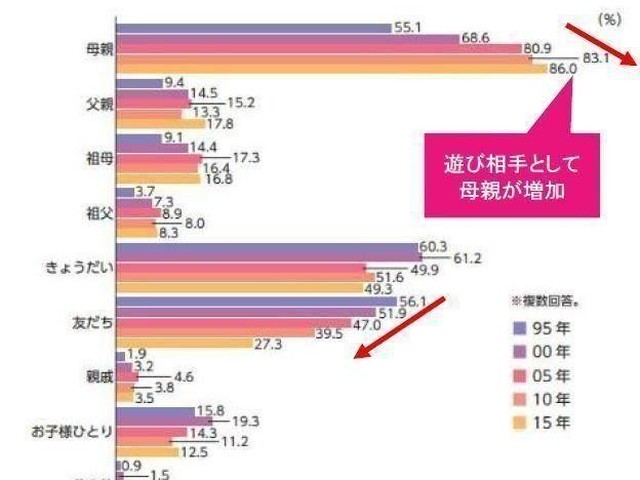 調査で分かった子育ての現状 子どもの遊び相手は たまひよ Online