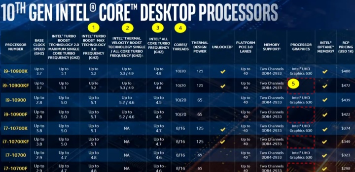 第10代Core i9、i7、i5處理器的最高、最低階款式都有F系列可以選擇，雖然沒有內建顯示功能但價格更實惠。