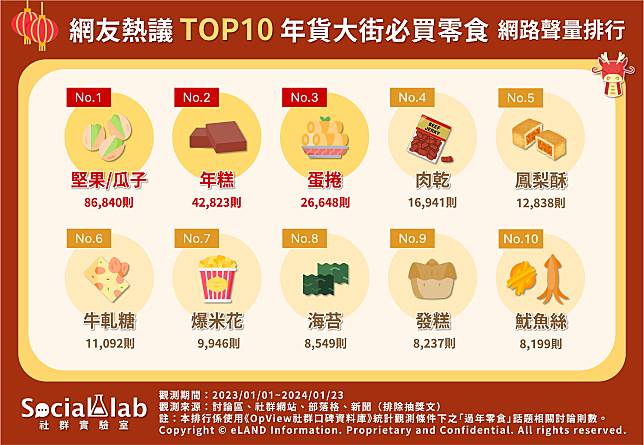 ▲網友熱議TOP10年貨大街必買零食 網路聲量排行