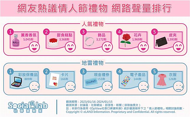 ▲ 網友熱議情人節禮物 網路聲量排行