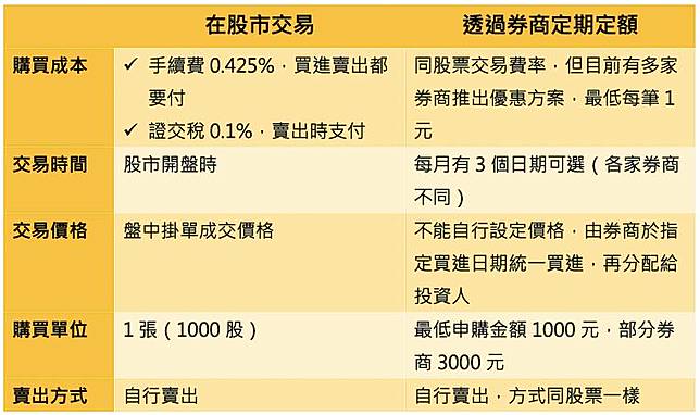 Etf小百科 我是投資新手 想買etf卻嫌貴 這個方法教你1000元開始慢慢買 Moneybar X Morningstar Line Today