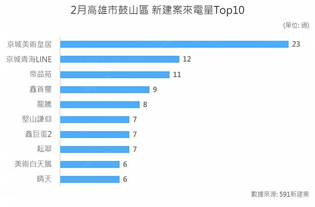 百貨一開再開北高雄房價漲一波 591房屋交易網 Line Today