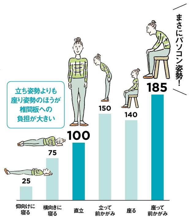 間違った座り姿勢が不調のもと？究極の座り方で、肩こり・腰痛改善
