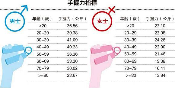外表青壯內裏老邁 握握手睇清自己生理年齡 明報 Line Today