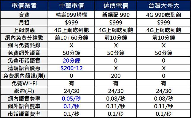 499 之亂後最新資費攻略 電腦王阿達 Line Today