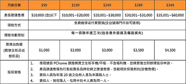 遠傳攜手pchome推手機保險99元起可享全機意外保障 手機王 Line Today