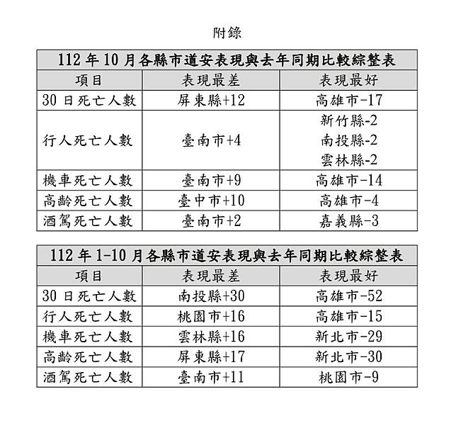 交通部今（12/28）公布10月交通事故統計數據。交通部提供