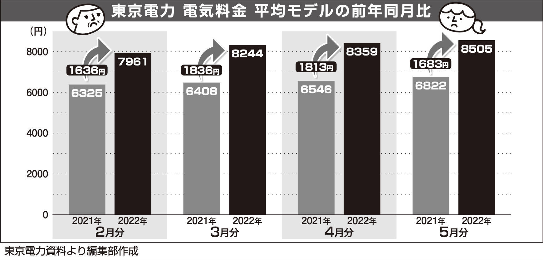 電気代が月5万円に!? 家計を救う「節電」テク（週刊女性PRIME）