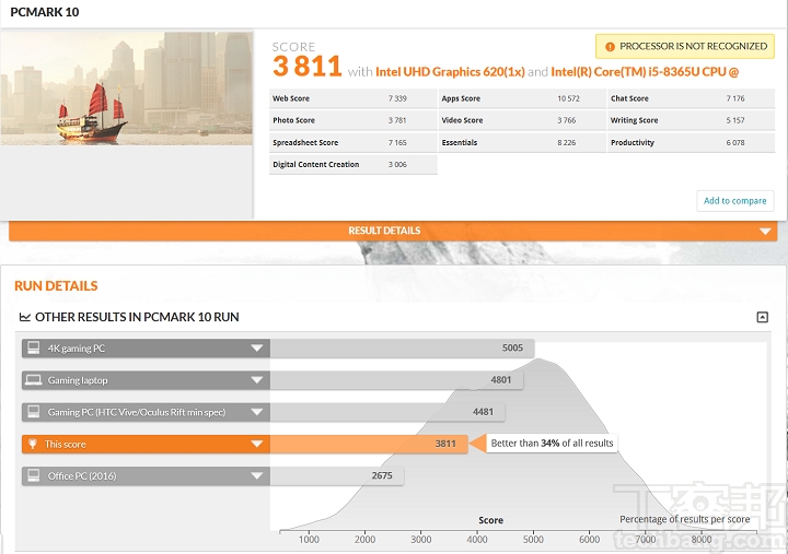 在 PCMark 10 模擬網頁瀏覽、文書工作、視訊會議、多媒體影音播放等情境進行綜合評分，在基本測試模式中獲得 3,811 分。