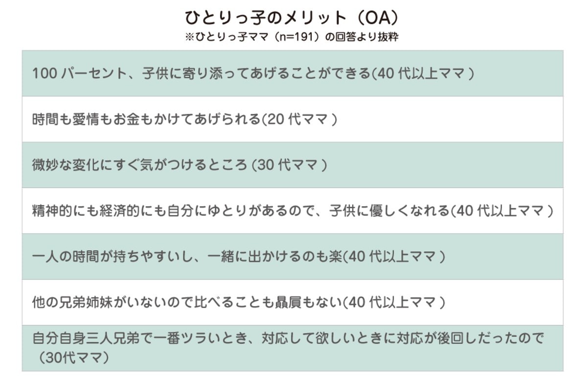 一人っ子希望ママの半数は が理由 メリットや意識していることを教えてもらいました