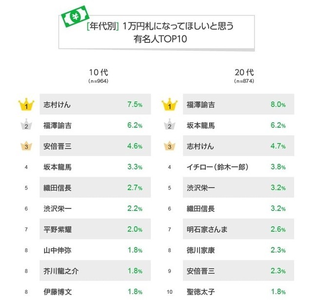 1万円札になって欲しい有名人ランキング 2位の 福沢諭吉 を抑え 1位に輝いた 偉人 とは