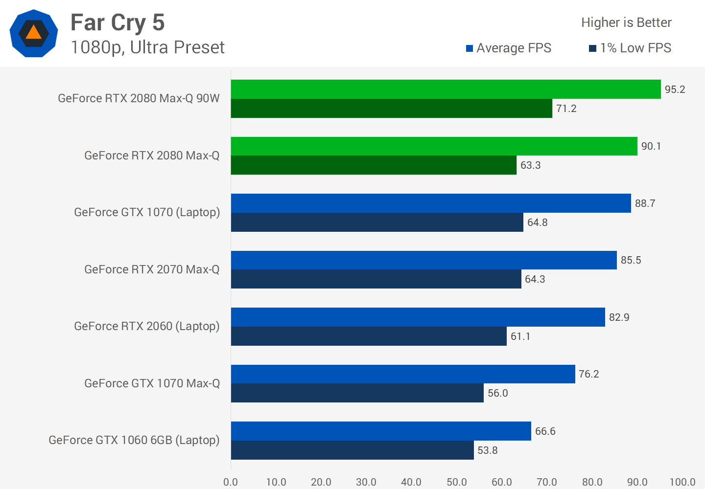 《極地戰嚎 5》在筆電 GPU 上的測試結果。圖片來源：Tech Spot