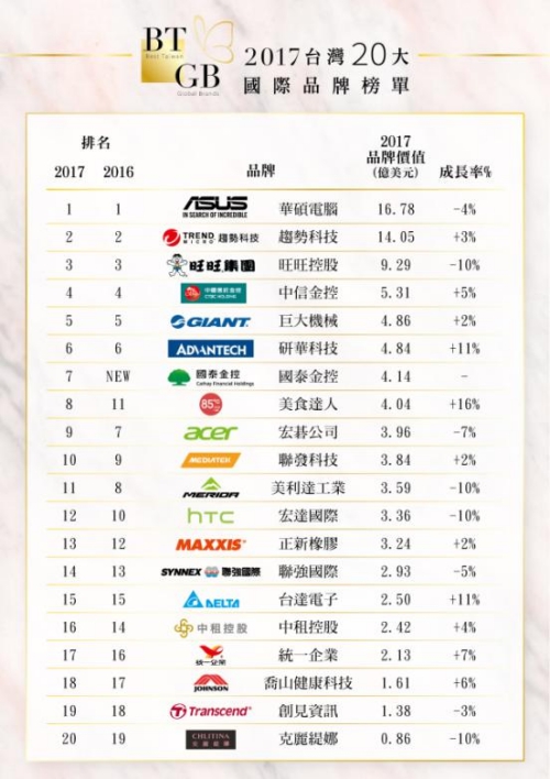 2017 年台灣 20 大國際品牌名單揭曉 華碩連續5年佔據榜首、85°C 殺入前10