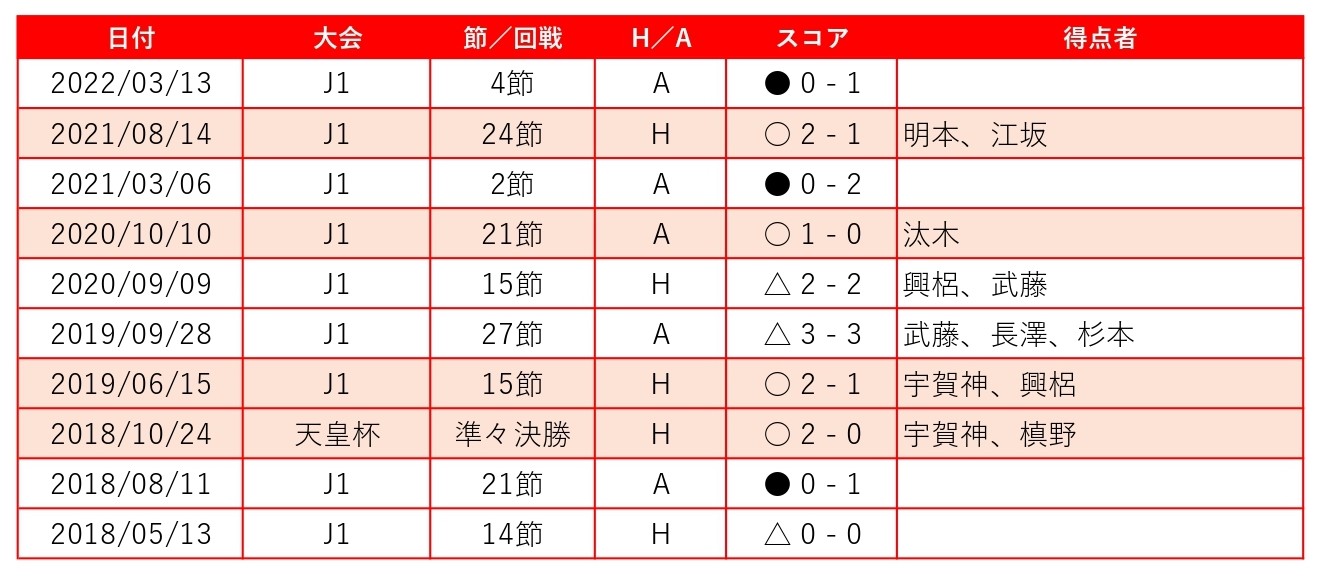 鳥栖戦プレビュー 順位と勝ち点が肉薄する相手を倒して上に行け 大畑歩夢は古巣の変化を熟知する 浦和レッズニュース