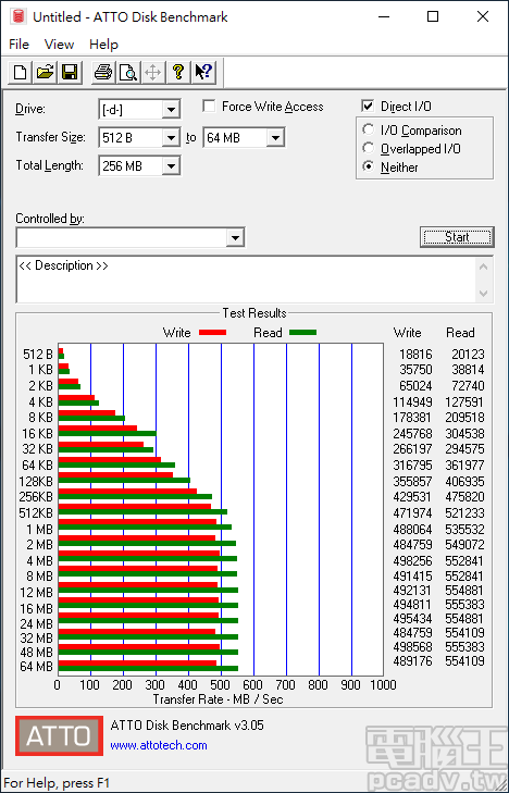 ATTO Disk Benchmark Neither 模式僅有讀取速度突破 500MB/s，最高達 555MB/s，寫入速度則是 490MB/s 左右上下徘徊