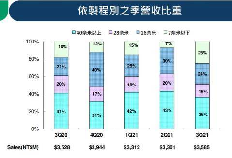 研究報告 先進製程 新客戶 新接單提供創意 3443 2022年成長養分 Cmoney Line Today